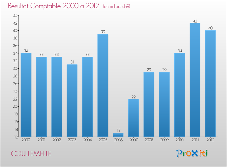 Evolution du résultat comptable pour la commune de COULLEMELLE de 2000 à 2012 Evolution du résultat comptable pour COULLEMELLE de 2000 à 2012
