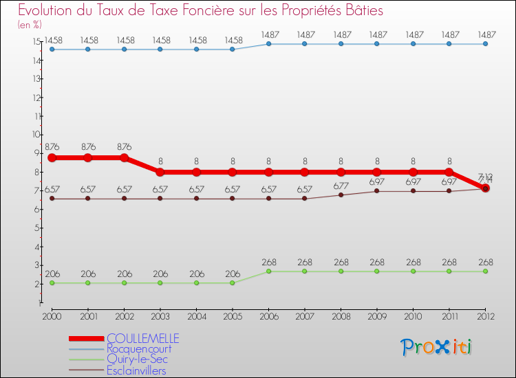 Evolution du taux de la taxe foncière sur le bati pour COULLEMELLE et les communes proches de 2000 à 2012 Comparaison des taux de taxe foncière sur le bati pour COULLEMELLE et les communes voisines de 2000 à 2012
