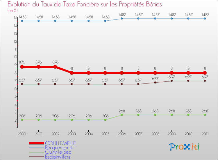 Evolution du taux de la taxe foncière sur le bati pour COULLEMELLE et les communes proches Comparaison des taux de taxe foncière sur le bati pour COULLEMELLE et les communes voisines