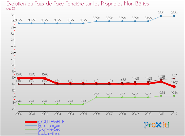 Evolution du taux de la taxe foncière sur les immeubles et terrains non batis pour COULLEMELLE et les communes proches de 2000 à 2012 Comparaison des taux de la taxe foncière sur les immeubles et terrains non batis pour COULLEMELLE et les communes voisines de 2000 à 2012