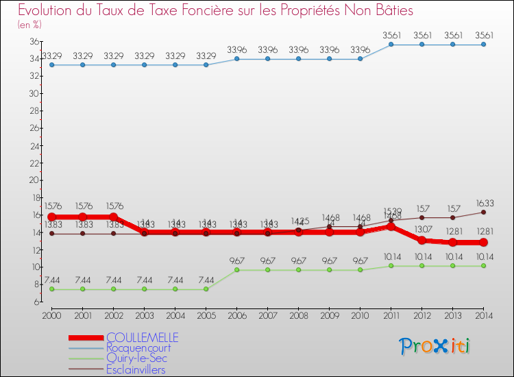 Evolution du taux de la taxe foncière sur les immeubles et terrains non batis pour COULLEMELLE et les communes proches de 2000 à 2014 Comparaison des taux de la taxe foncière sur les immeubles et terrains non batis pour COULLEMELLE et les communes voisines de 2000 à 2014