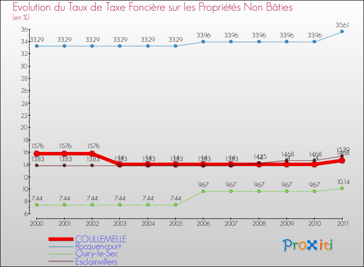 Evolution du taux de la taxe foncière sur les immeubles et terrains non batis pour COULLEMELLE et les communes proches Comparaison des taux de la taxe foncière sur les immeubles et terrains non batis pour COULLEMELLE et les communes voisines