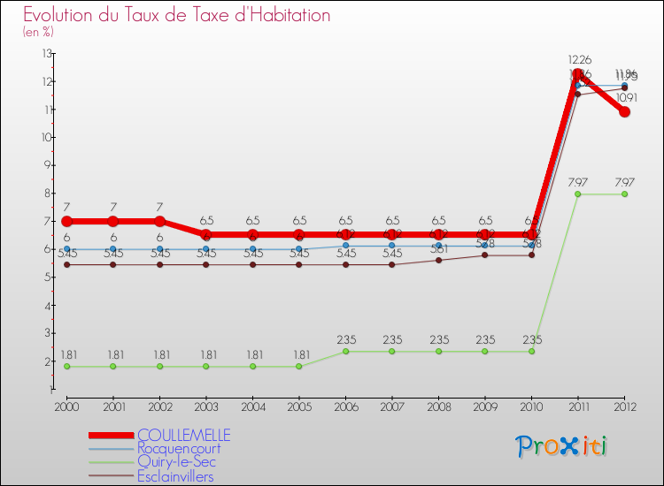 Evolution du taux de la taxe d'habitation pour COULLEMELLE et les communes proches Comparaison des taux de la taxe d'habitation pour COULLEMELLE et les communes voisines