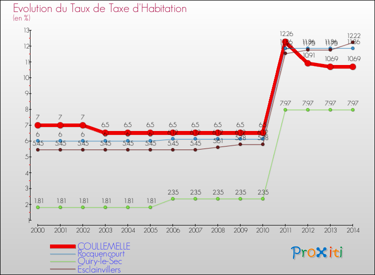 Evolution du taux de la taxe d'habitation pour COULLEMELLE et les communes proches de 2000 à 2014 Comparaison des taux de la taxe d'habitation pour COULLEMELLE et les communes voisines de 2000 à 2014