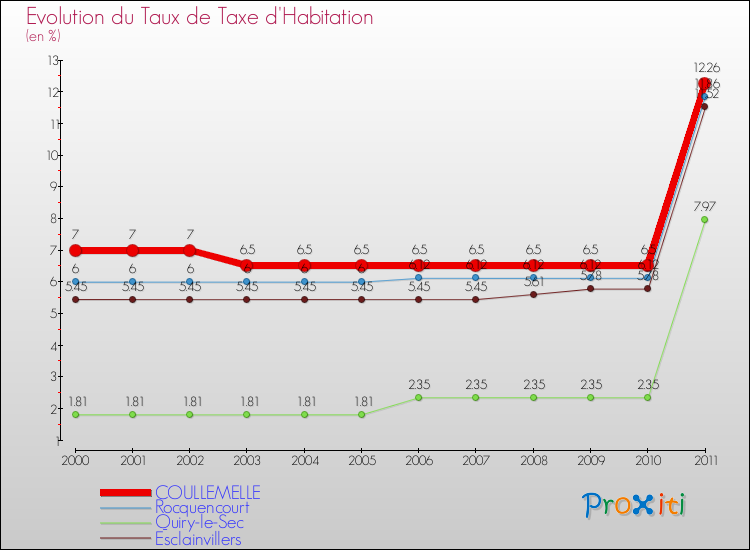 Evolution du taux de la taxe d'habitation pour COULLEMELLE et les communes proches Comparaison des taux de la taxe d'habitation pour COULLEMELLE et les communes voisines
