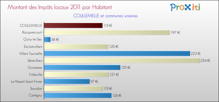 Montant des impôts locaux par Habitant pour COULLEMELLE et les communes proches Comparaison des impôts locaux par habitant pour COULLEMELLE et les communes voisines