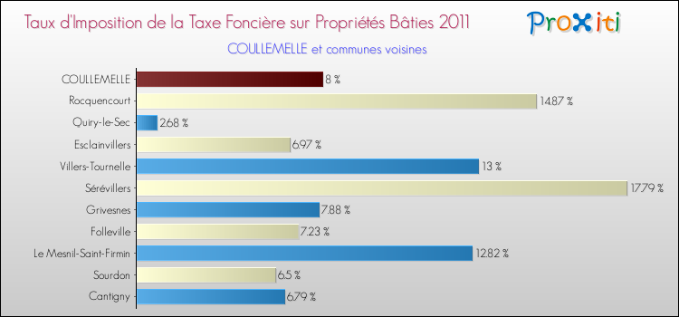 Taux d'imposition de la taxe foncière sur le bati 2011 pour COULLEMELLE et les communes proches Comparaison des taux d'imposition de la taxe foncière sur le bati 2011 pour COULLEMELLE et les communes voisines