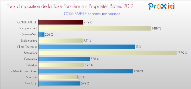 Taux d'imposition de la taxe foncière sur le bati 2012 pour COULLEMELLE et les communes proches Comparaison des taux d'imposition de la taxe foncière sur le bati 2012 pour COULLEMELLE et les communes voisines