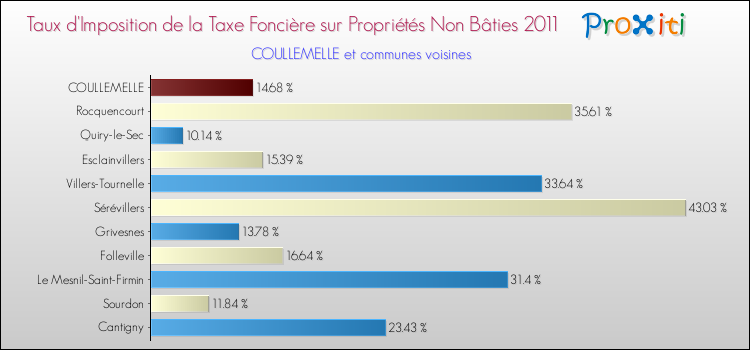 Taux d'imposition de la taxe foncière sur les immeubles et terrains non batis 2011 pour COULLEMELLE et les communes proches Comparaison des taux d'imposition de la taxe foncière sur les immeubles et terrains non batis 2011 pour COULLEMELLE et les communes voisines