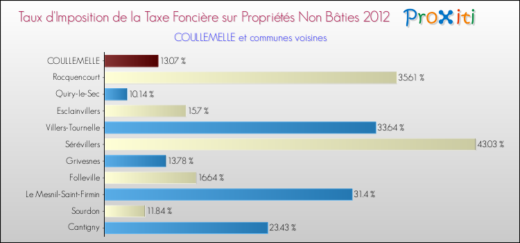 Taux d'imposition de la taxe foncière sur les immeubles et terrains non batis 2012 pour COULLEMELLE et les communes proches Comparaison des taux d'imposition de la taxe foncière sur les immeubles et terrains non batis 2012 pour COULLEMELLE et les communes voisines
