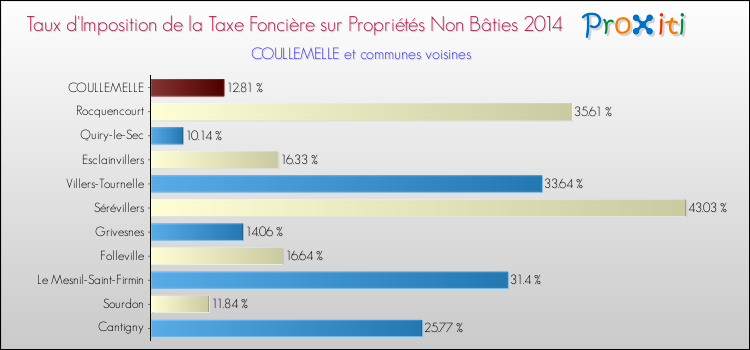 Taux d'imposition de la taxe foncière sur les immeubles et terrains non batis 2014 pour COULLEMELLE et les communes proches Comparaison des taux d'imposition de la taxe foncière sur les immeubles et terrains non batis 2014 pour COULLEMELLE et les communes voisines