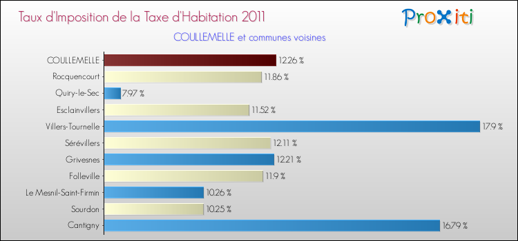 Taux d'imposition de la taxe d'habitation 2011 pour COULLEMELLE et les communes proches Comparaison des taux d'imposition de la taxe d'habitation 2011 pour COULLEMELLE et les communes voisines