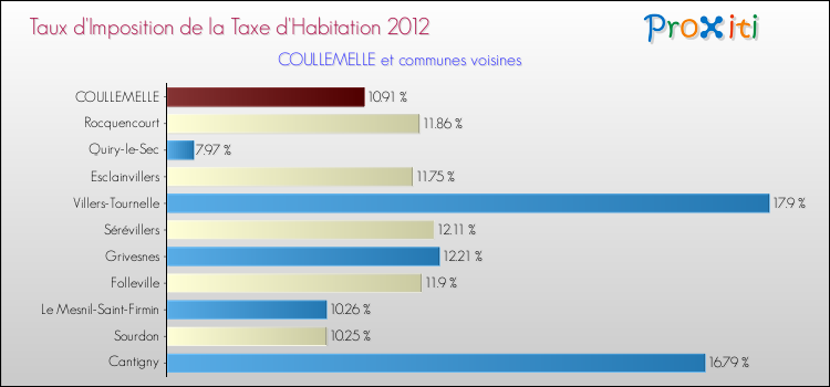 Taux d'imposition de la taxe d'habitation 2012 pour COULLEMELLE et les communes proches Comparaison des taux d'imposition de la taxe d'habitation 2012 pour COULLEMELLE et les communes voisines