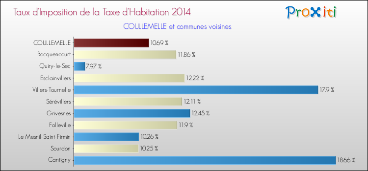 Taux d'imposition de la taxe d'habitation 2014 pour COULLEMELLE et les communes proches Comparaison des taux d'imposition de la taxe d'habitation 2014 pour COULLEMELLE et les communes voisines