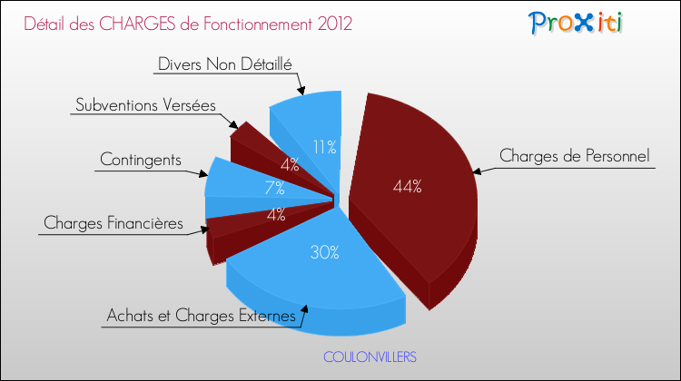 Décomposition des Charges de Fonctionnement 2012 de la commune de COULONVILLERS Charges de Fonctionnement 2012 pour la commune de COULONVILLERS