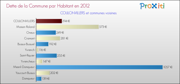 Dette par habitant de la commune en 2012 pour COULONVILLERS et les communes proches Comparaison de la dette par habitant de la commune en 2012 pour COULONVILLERS et les communes voisines