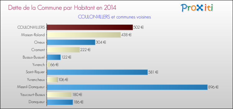 Dette par habitant de la commune en 2014 pour COULONVILLERS et les communes proches Comparaison de la dette par habitant de la commune en 2014 pour COULONVILLERS et les communes voisines