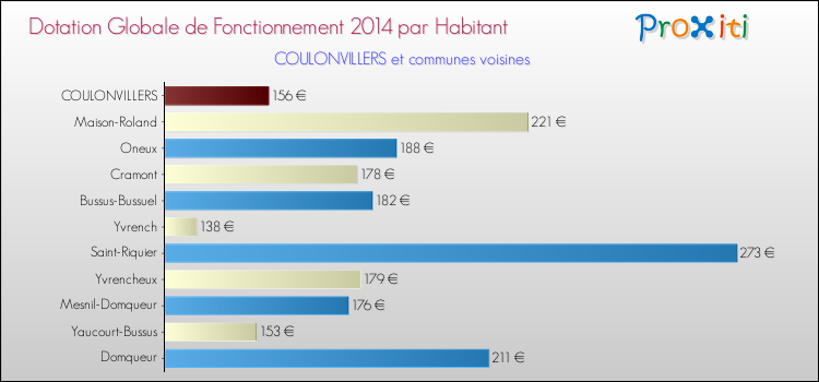 Montant des dotations globales de fonctionnement DGF par Habitant pour COULONVILLERS et les communes proches en 2014. Comparaison des des dotations globales de fonctionnement DGF par habitant pour COULONVILLERS et les communes voisines en 2014.