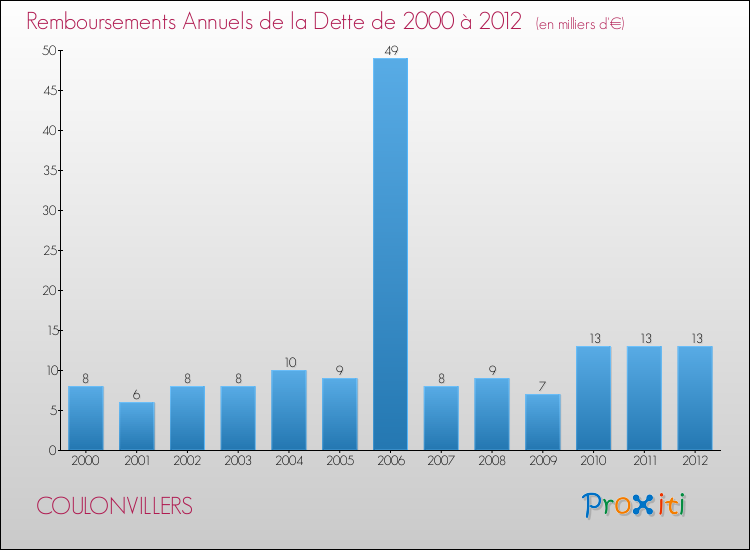 Evolution de l'annuité de la dette pour la commune de COULONVILLERS de 2000 à 2012 Annuités de la dette pour COULONVILLERS de 2000 à 2012