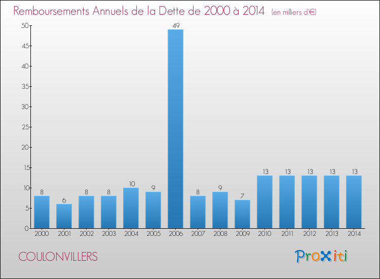 Evolution de l'annuité de la dette pour la commune de COULONVILLERS de 2000 à 2014 Annuités de la dette pour COULONVILLERS de 2000 à 2014