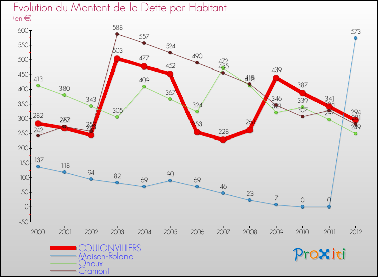 Evolution de la dette par habitant pour la commune de COULONVILLERS et les communes proches de 2000 à 2012 Comparaison de la dette par habitant pour COULONVILLERS et les communes voisines de 2000 à 2012