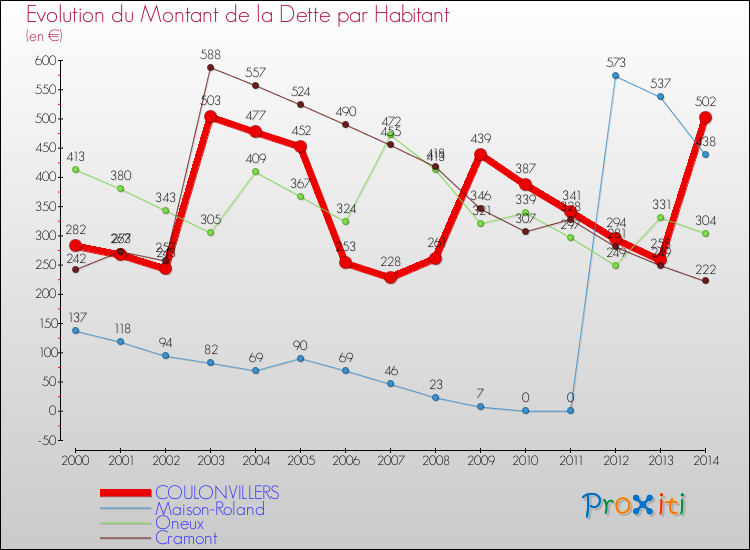 Evolution de la dette par habitant pour la commune de COULONVILLERS et les communes proches de 2000 à 2014 Comparaison de la dette par habitant pour COULONVILLERS et les communes voisines de 2000 à 2014