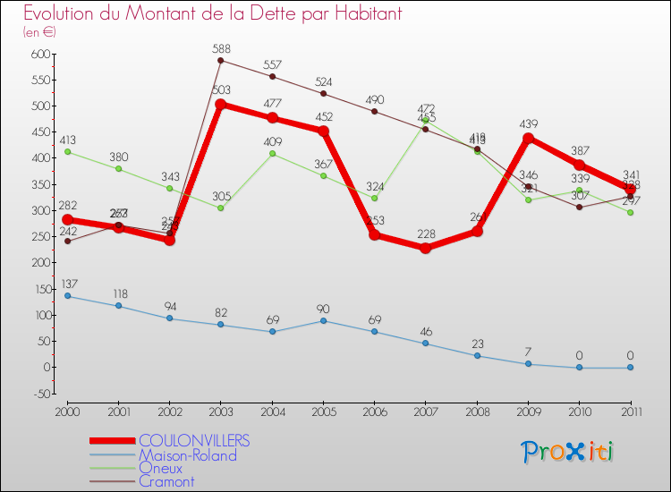 Evolution de la dette par habitant pour la commune de COULONVILLERS et les communes proches Comparaison de la dette par habitant pour COULONVILLERS et les communes voisines