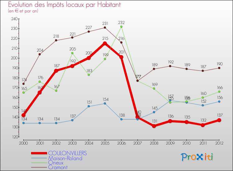 Evolution et montant des impôts locaux par Habitant pour COULONVILLERS et les communes proches Comparaison des impôts locaux par habitant pour COULONVILLERS et les communes voisines