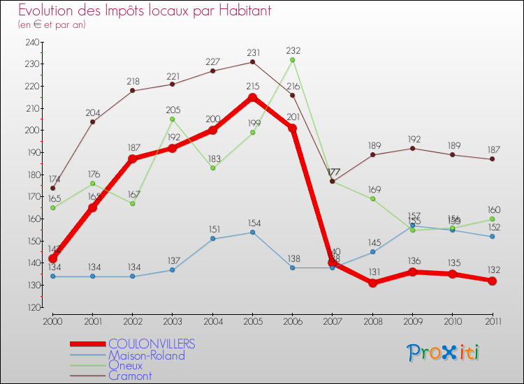 Evolution et montant des impôts locaux par Habitant pour COULONVILLERS et les communes proches Comparaison des impôts locaux par habitant pour COULONVILLERS et les communes voisines