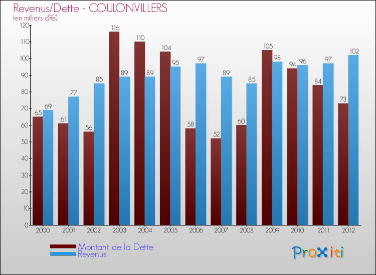 Evolution comparée de la dette et des revenus pour la commune de COULONVILLERS de 2000 à 2012 Comparaison de la dette et des revenus pour COULONVILLERS de 2000 à 2012