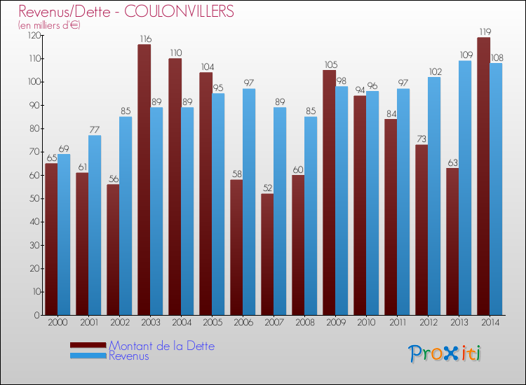 Evolution comparée de la dette et des revenus pour la commune de COULONVILLERS de 2000 à 2014 Comparaison de la dette et des revenus pour COULONVILLERS de 2000 à 2014