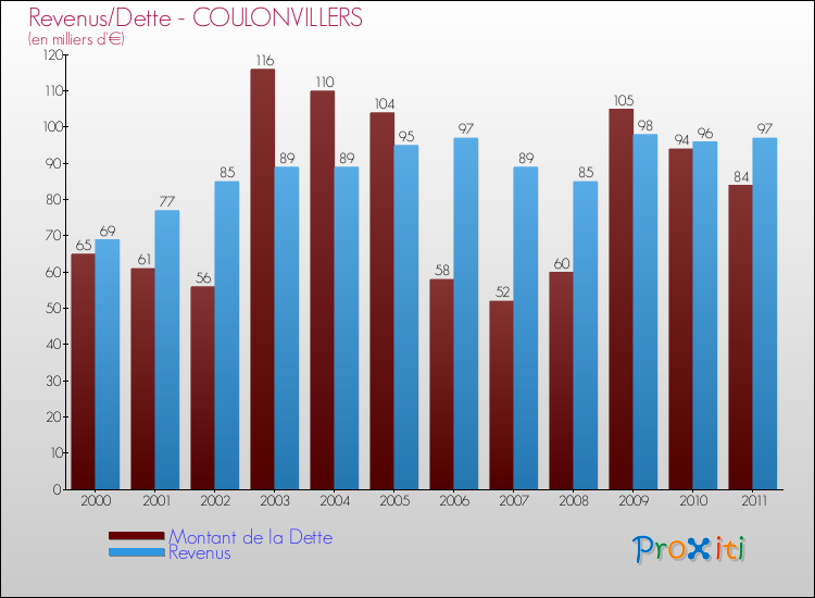 Evolution comparée de la dette et des revenus pour la commune de COULONVILLERS de 2000 à 2011 Comparaison de la dette et des revenus pour COULONVILLERS de 2000 à 2011