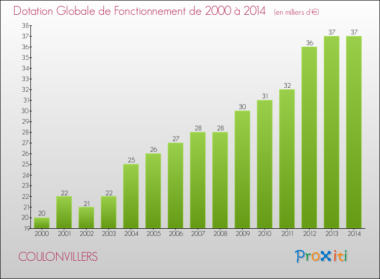 Evolution du montant de la Dotation Globale de Fonctionnement pour la commune de COULONVILLERS de 2000 à 2014 Evolution du montant de la Dotation Globale de Fonctionnement pour COULONVILLERS de 2000 à 2014
