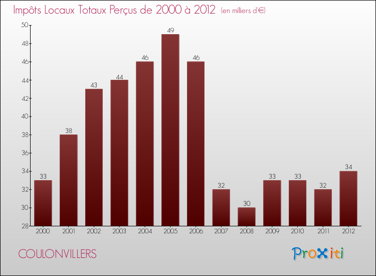 Evolution des Impôts Locaux pour la commune de COULONVILLERS de 2000 à 2012 Evolution des Impôts Locaux pour COULONVILLERS de 2000 à 2012