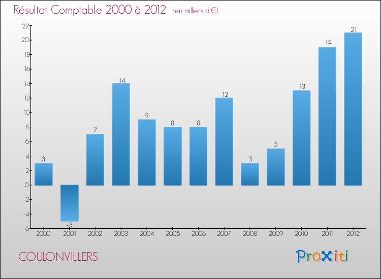 Evolution du résultat comptable pour la commune de COULONVILLERS de 2000 à 2012 Evolution du résultat comptable pour COULONVILLERS de 2000 à 2012
