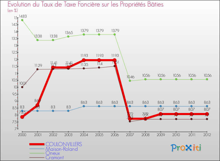 Evolution du taux de la taxe foncière sur le bati pour COULONVILLERS et les communes proches de 2000 à 2012 Comparaison des taux de taxe foncière sur le bati pour COULONVILLERS et les communes voisines de 2000 à 2012