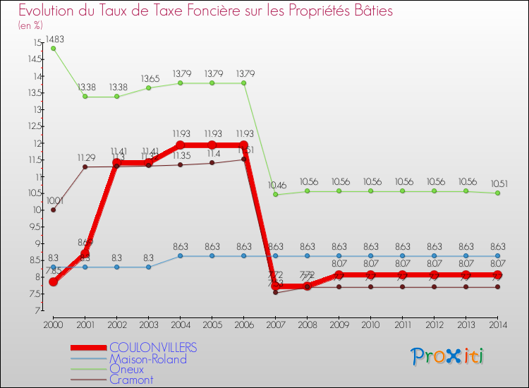 Evolution du taux de la taxe foncière sur le bati pour COULONVILLERS et les communes proches de 2000 à 2014 Comparaison des taux de taxe foncière sur le bati pour COULONVILLERS et les communes voisines de 2000 à 2014