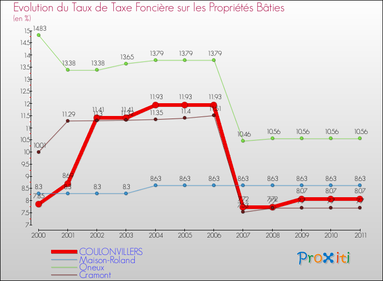 Evolution du taux de la taxe foncière sur le bati pour COULONVILLERS et les communes proches Comparaison des taux de taxe foncière sur le bati pour COULONVILLERS et les communes voisines
