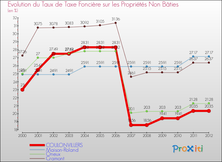 Evolution du taux de la taxe foncière sur les immeubles et terrains non batis pour COULONVILLERS et les communes proches de 2000 à 2012 Comparaison des taux de la taxe foncière sur les immeubles et terrains non batis pour COULONVILLERS et les communes voisines de 2000 à 2012
