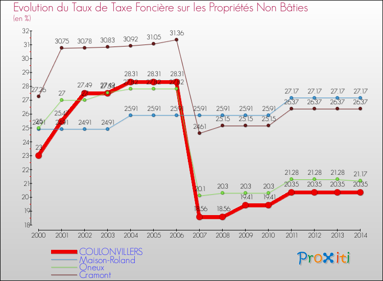 Evolution du taux de la taxe foncière sur les immeubles et terrains non batis pour COULONVILLERS et les communes proches de 2000 à 2014 Comparaison des taux de la taxe foncière sur les immeubles et terrains non batis pour COULONVILLERS et les communes voisines de 2000 à 2014