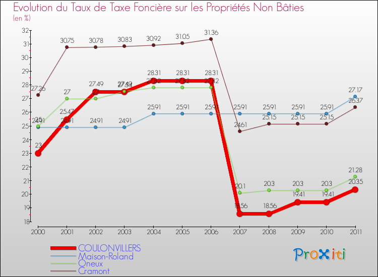 Evolution du taux de la taxe foncière sur les immeubles et terrains non batis pour COULONVILLERS et les communes proches Comparaison des taux de la taxe foncière sur les immeubles et terrains non batis pour COULONVILLERS et les communes voisines