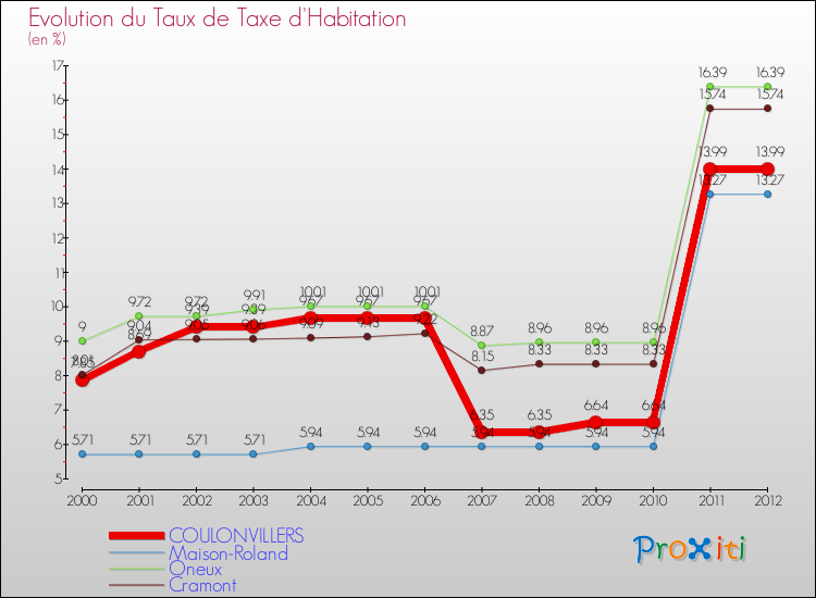 Evolution du taux de la taxe d'habitation pour COULONVILLERS et les communes proches Comparaison des taux de la taxe d'habitation pour COULONVILLERS et les communes voisines