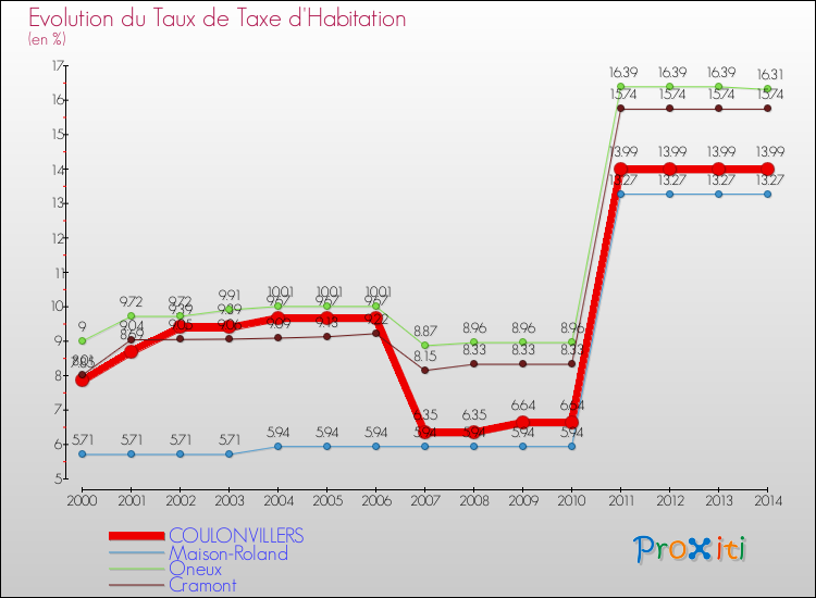Evolution du taux de la taxe d'habitation pour COULONVILLERS et les communes proches de 2000 à 2014 Comparaison des taux de la taxe d'habitation pour COULONVILLERS et les communes voisines de 2000 à 2014