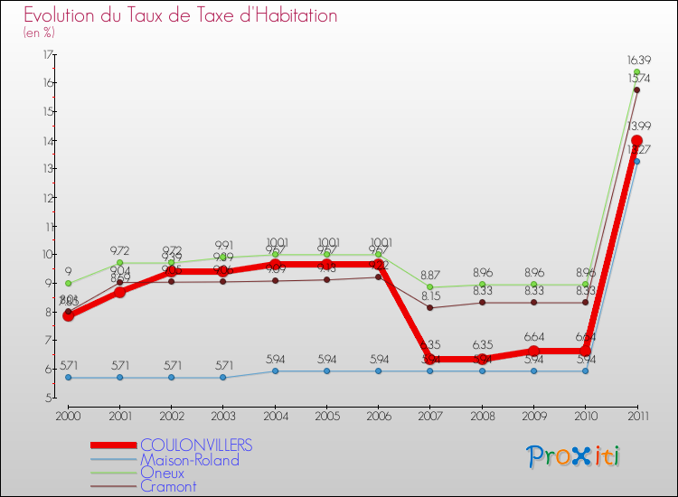 Evolution du taux de la taxe d'habitation pour COULONVILLERS et les communes proches Comparaison des taux de la taxe d'habitation pour COULONVILLERS et les communes voisines