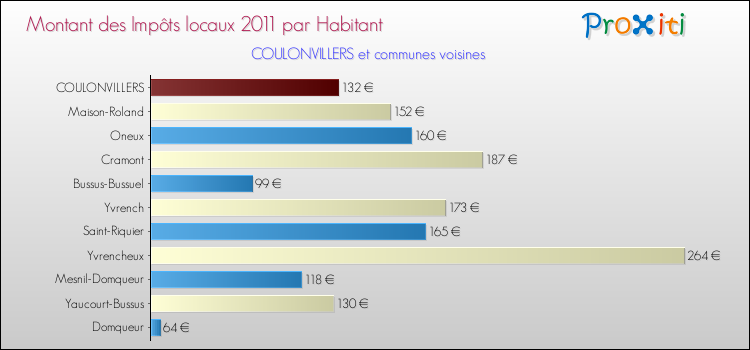 Montant des impôts locaux par Habitant pour COULONVILLERS et les communes proches Comparaison des impôts locaux par habitant pour COULONVILLERS et les communes voisines