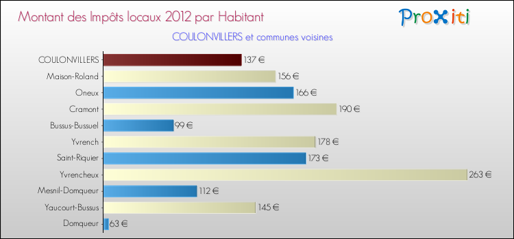 Montant des impôts locaux par Habitant pour COULONVILLERS et les communes proches Comparaison des impôts locaux par habitant pour COULONVILLERS et les communes voisines