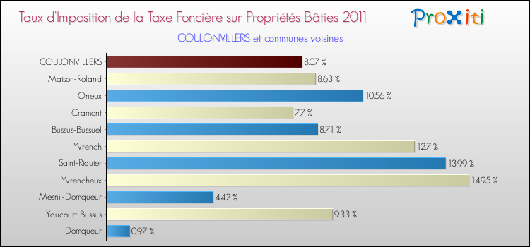 Taux d'imposition de la taxe foncière sur le bati 2011 pour COULONVILLERS et les communes proches Comparaison des taux d'imposition de la taxe foncière sur le bati 2011 pour COULONVILLERS et les communes voisines