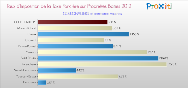 Taux d'imposition de la taxe foncière sur le bati 2012 pour COULONVILLERS et les communes proches Comparaison des taux d'imposition de la taxe foncière sur le bati 2012 pour COULONVILLERS et les communes voisines