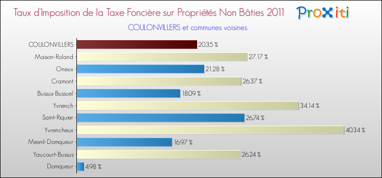 Taux d'imposition de la taxe foncière sur les immeubles et terrains non batis 2011 pour COULONVILLERS et les communes proches Comparaison des taux d'imposition de la taxe foncière sur les immeubles et terrains non batis 2011 pour COULONVILLERS et les communes voisines