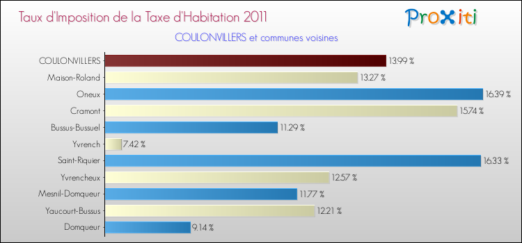 Taux d'imposition de la taxe d'habitation 2011 pour COULONVILLERS et les communes proches Comparaison des taux d'imposition de la taxe d'habitation 2011 pour COULONVILLERS et les communes voisines